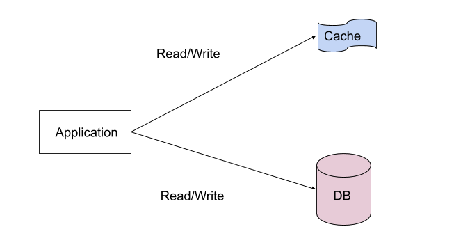 Trade offs in Cache-aside Application Caching – Praveen's Almanac